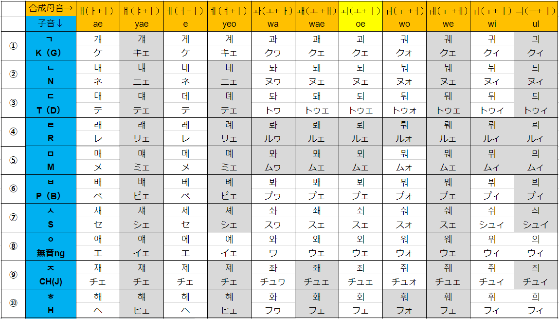 韓国語の合成母音を覚えよう 一覧表で覚える韓国語 ぐんぐん独学韓国語