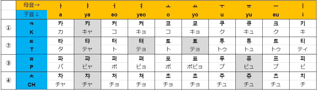 韓国語の激音と濃音を覚えよう 一覧表で覚える韓国語 ぐんぐん独学韓国語