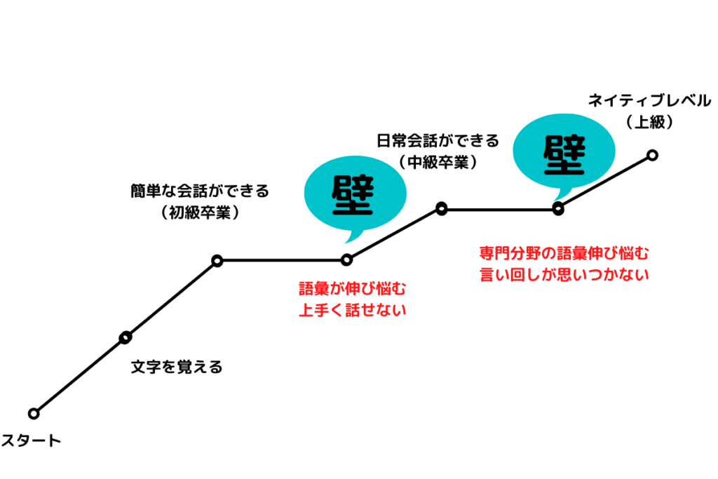 韓国語の伸び悩みを解決する方法 中級者向け ぐんぐん独学韓国語